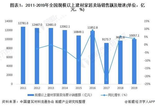 2020年中國家居建材行業市場現狀與退租情況分析 專業市場銷售額總體下降，生態建材銷售逆勢增長