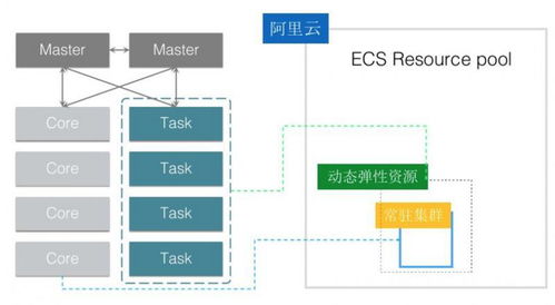 阿里云e mapreduce產品探秘,快速構建可擴展的高性能大數(shù)據(jù)平臺